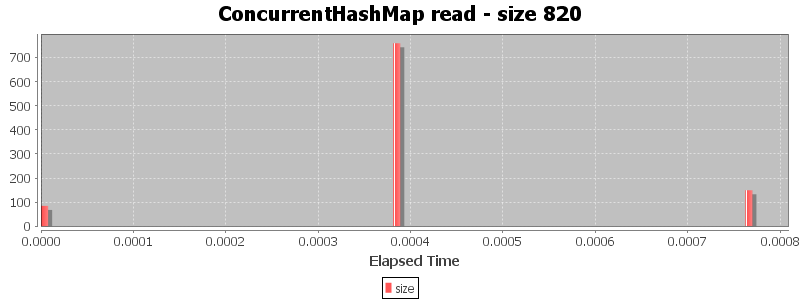 ConcurrentHashMap read - size 820